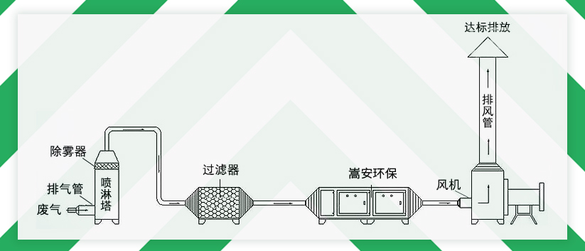 嵩安企業(yè)環(huán)保管家：UV光氧催化設(shè)備，有機(jī)廢氣處理